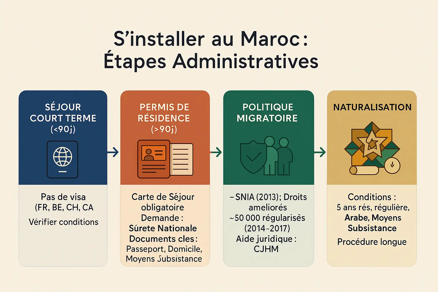 Démarches administratives pour s'installer au Maroc