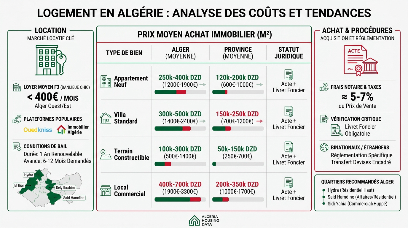 Immeubles résidentiels modernes et traditionnels en Algérie illustrant le marché immobilier local