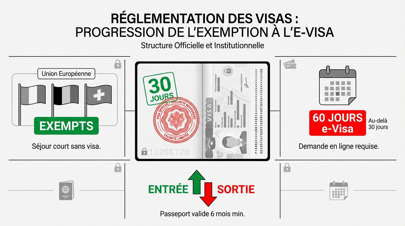 Réglementation des visas et exemption pour le Tadjikistan