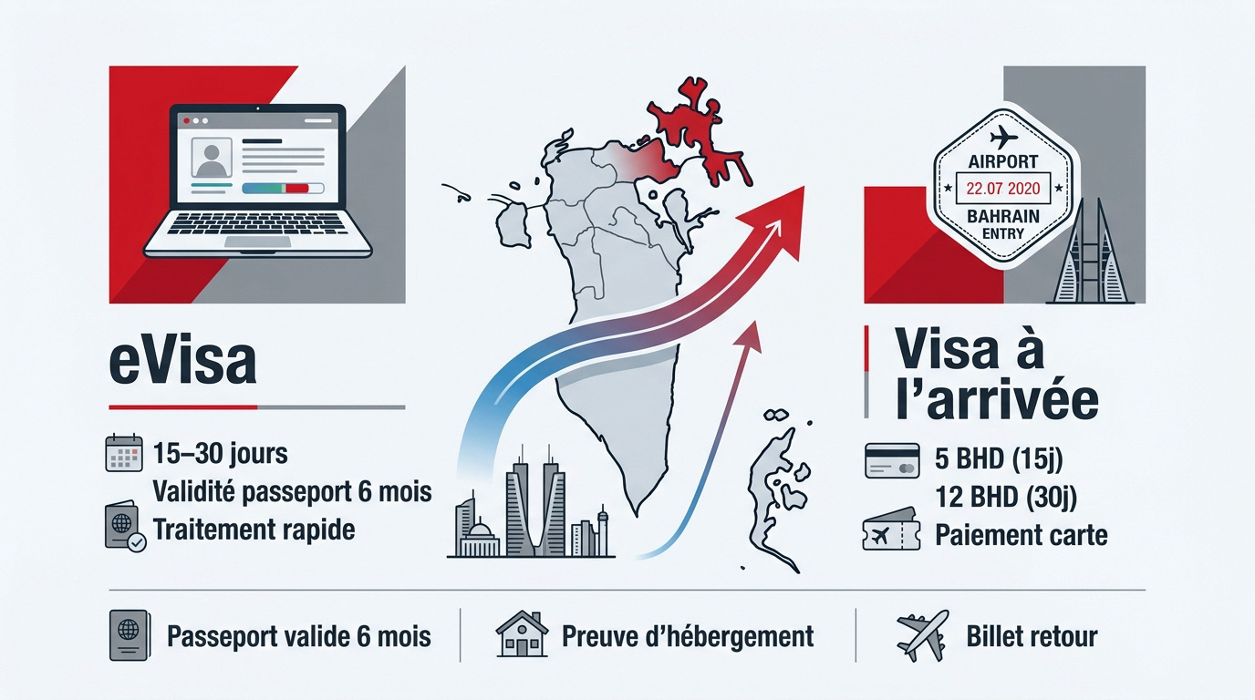 Comparaison entre le eVisa et le visa à l'arrivée pour Bahreïn