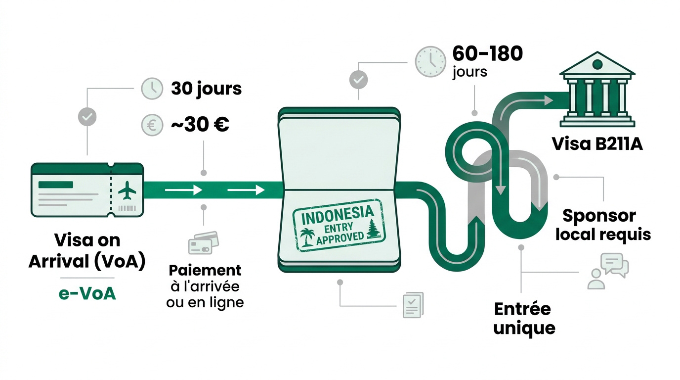 Comparaison entre le visa VoA et le visa B211A pour l'Indonésie