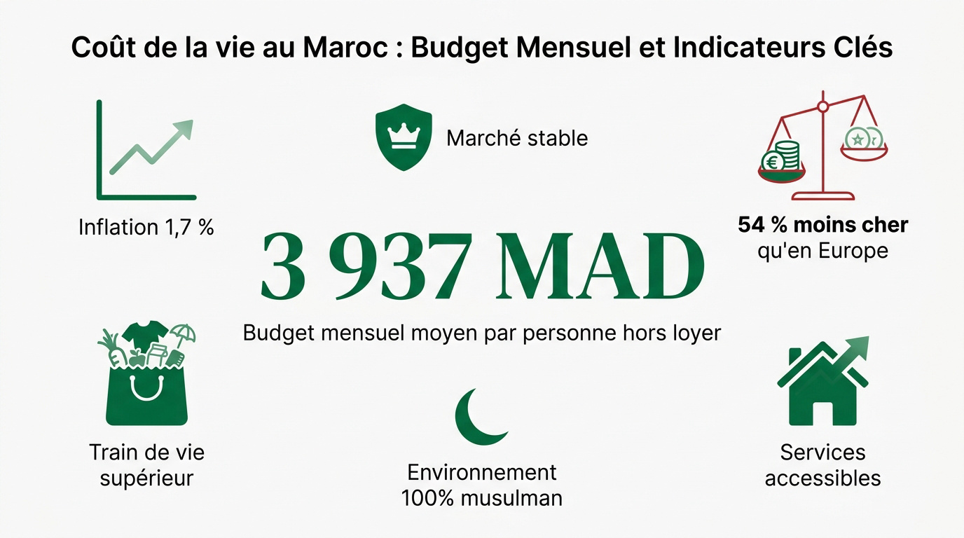 Infographie détaillée du budget mensuel moyen et des indicateurs de prix au Maroc pour 2026