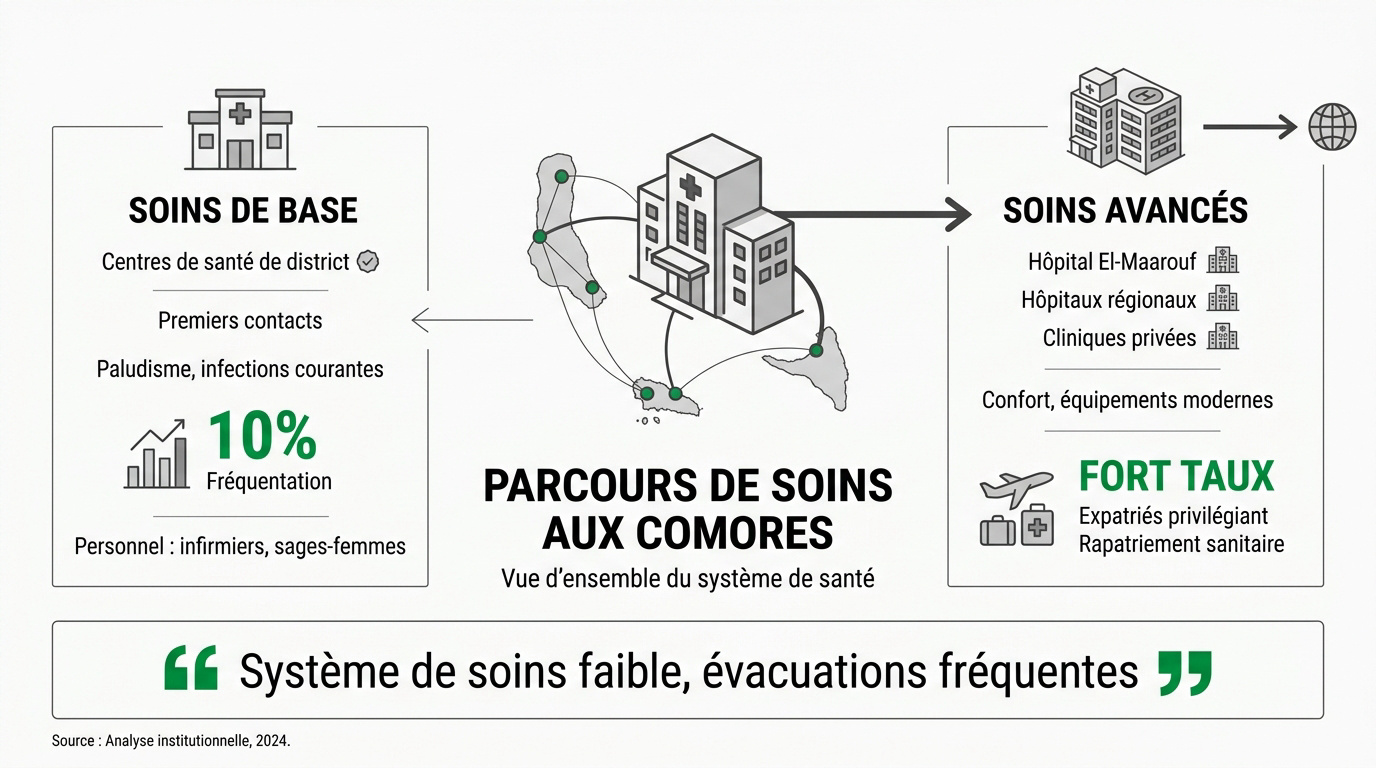Comparaison entre les soins de base en centre de district et les soins avancés en hôpital de référence aux Comores