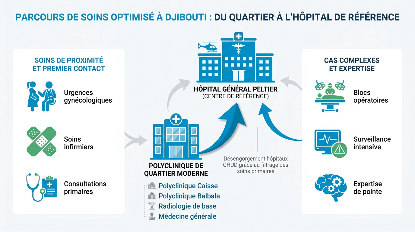 Parcours de soins et infrastructures médicales à Djibouti-ville