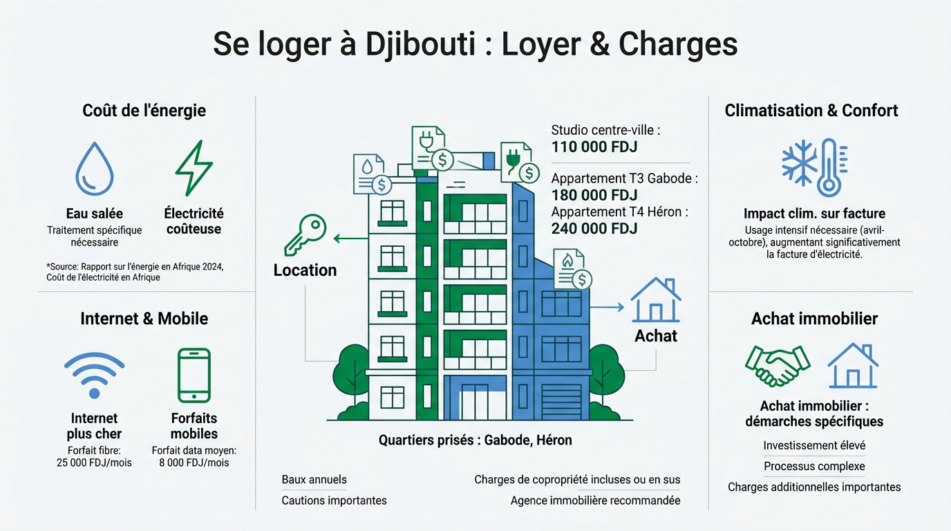 Appartements modernes et climatisation à Djibouti ville