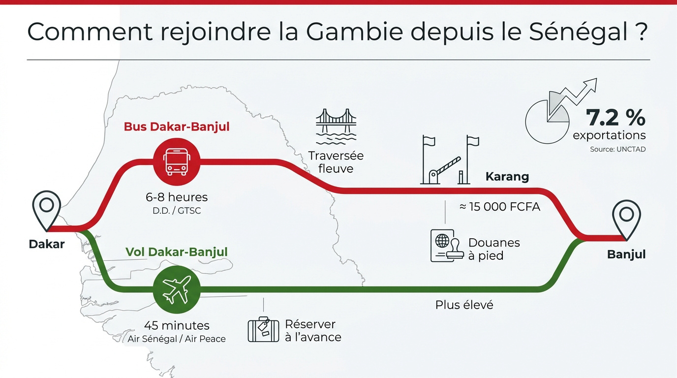 Transport entre Dakar et Banjul