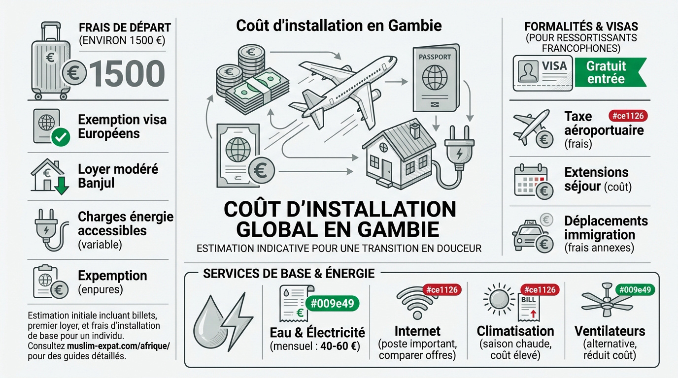 Coût de l'installation et de la vie en Gambie pour un expatrié musulman