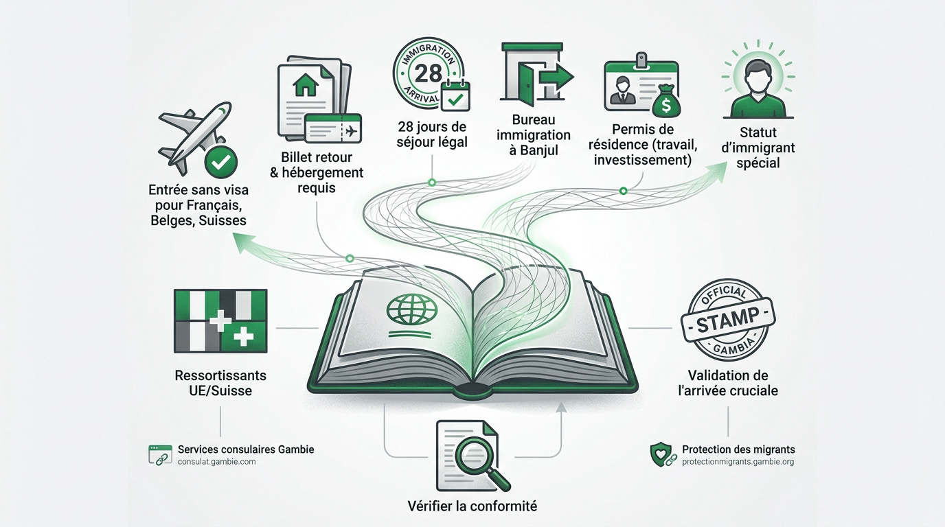 Documents administratifs et passeport pour s'installer en Gambie