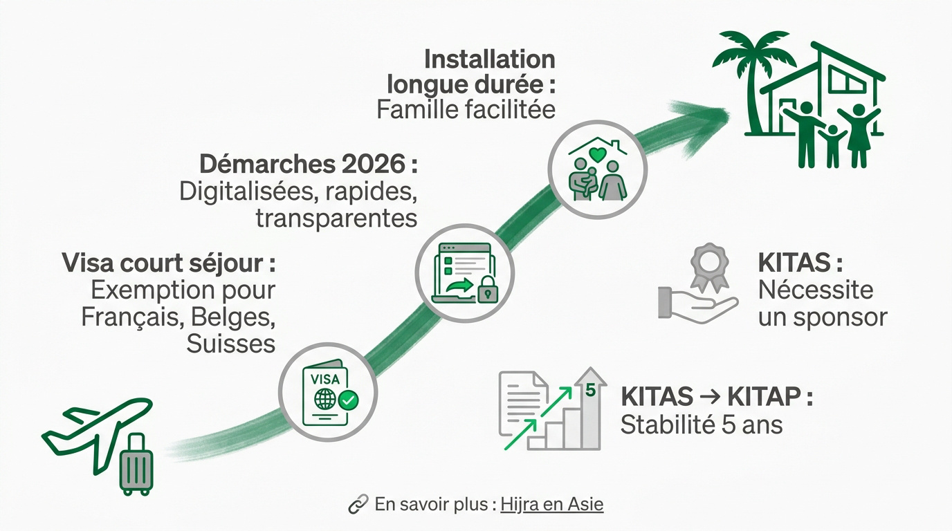 Infographie pour s'installer en Indonésie