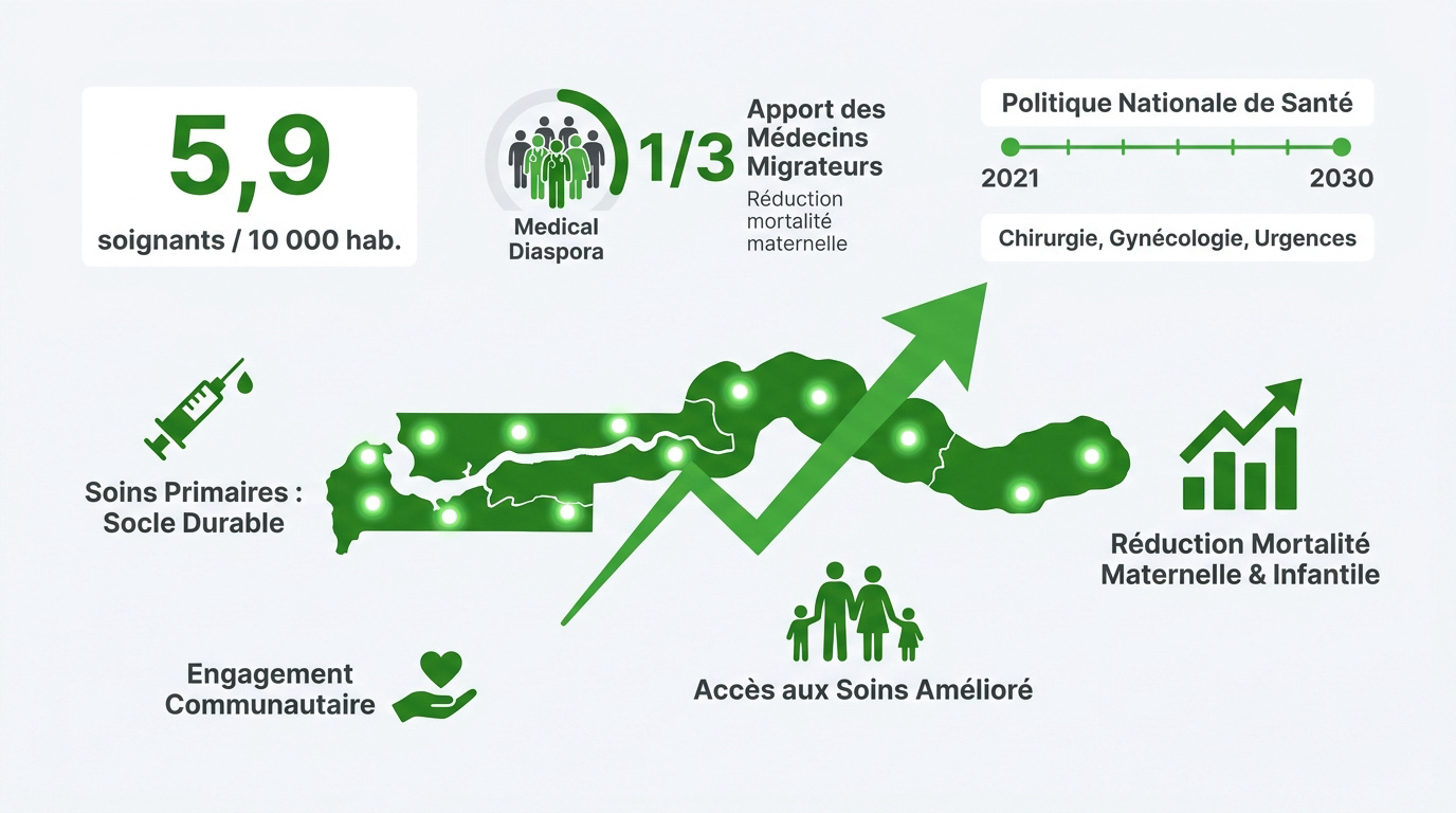 Infographie sur l'amélioration du système de santé en Gambie et les objectifs 2030