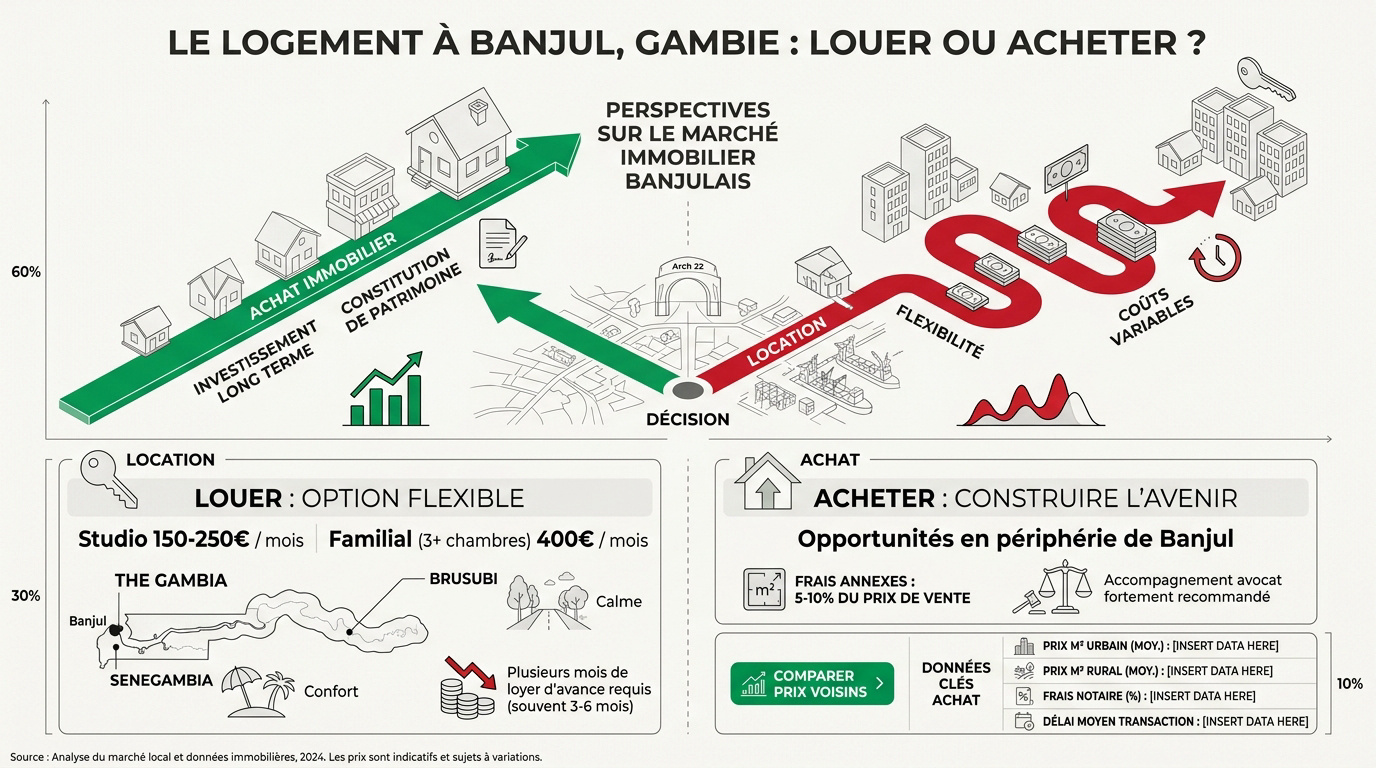 Immeuble résidentiel moderne à Banjul pour expatriés