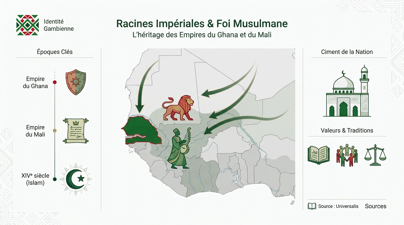 Représentation historique des empires ouest-africains et de l'influence islamique en Gambie