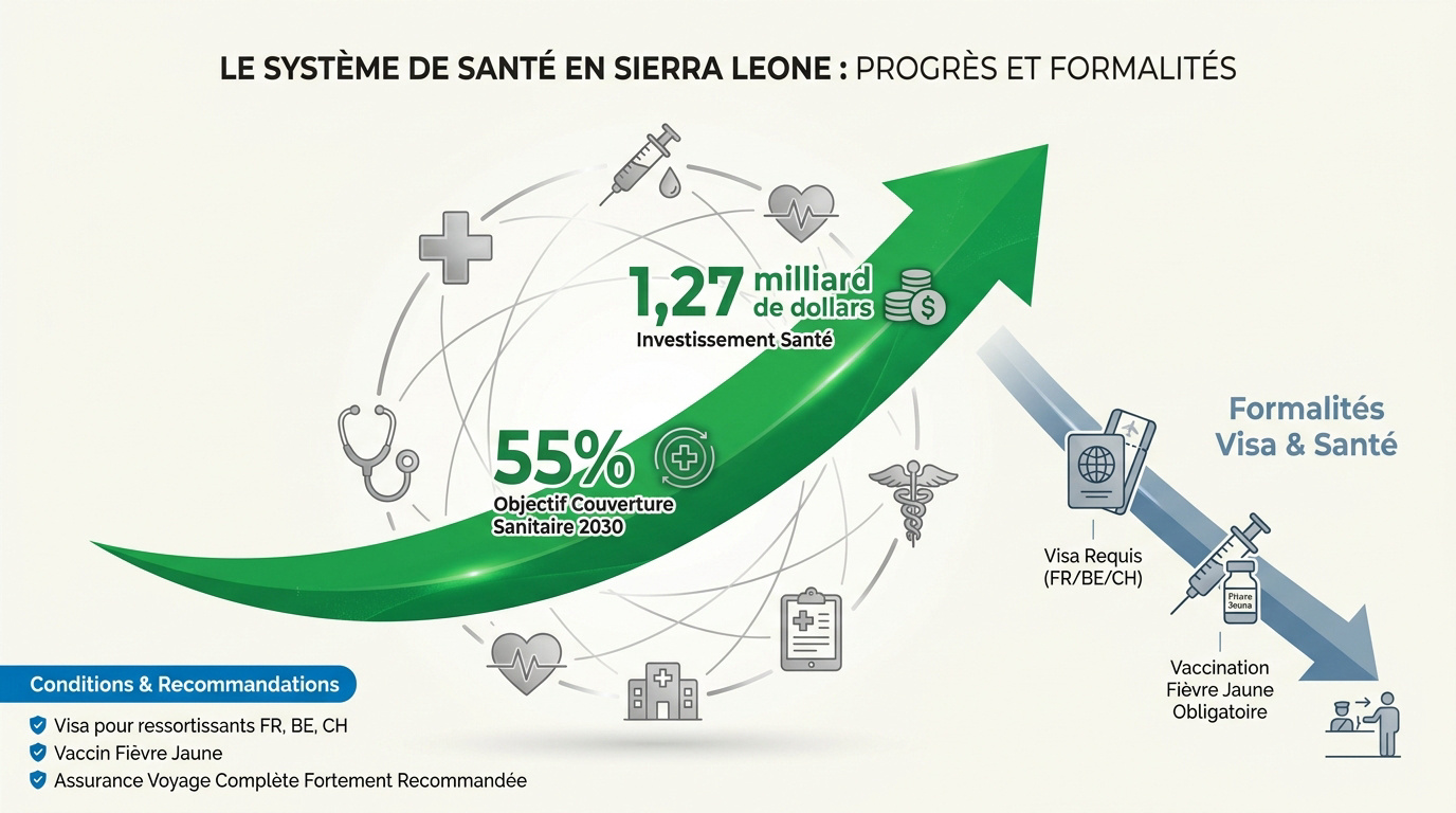 Infrastructures de santé et formalités administratives en Sierra Leone