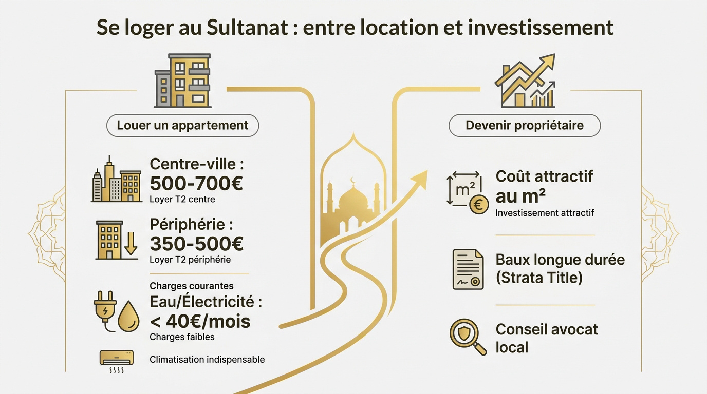 Résidences modernes au Brunei pour investissement immobilier