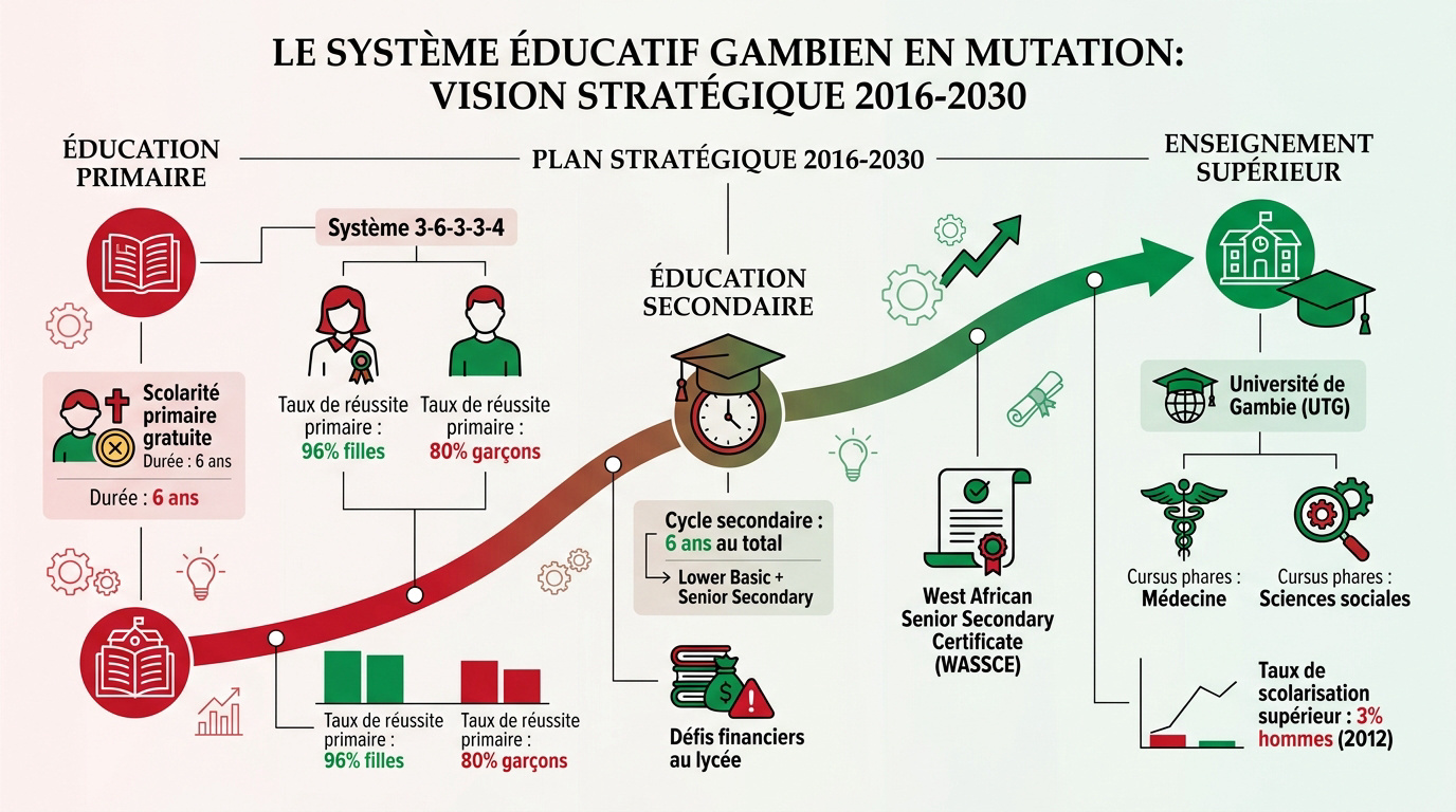 Structure du système éducatif en Gambie et vision stratégique 2016-2030