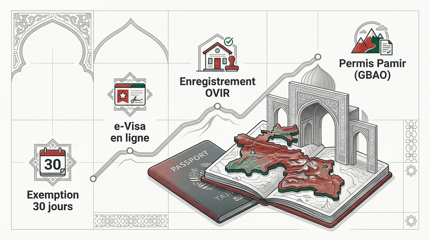 Processus d'obtention de visa et de résidence au Tadjikistan pour les expatriés