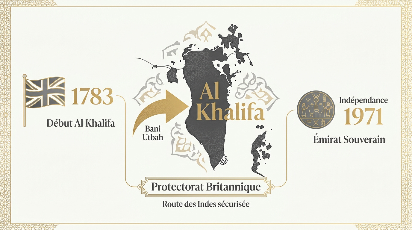 Chronologie historique de la dynastie Al Khalifa à Bahreïn depuis 1783