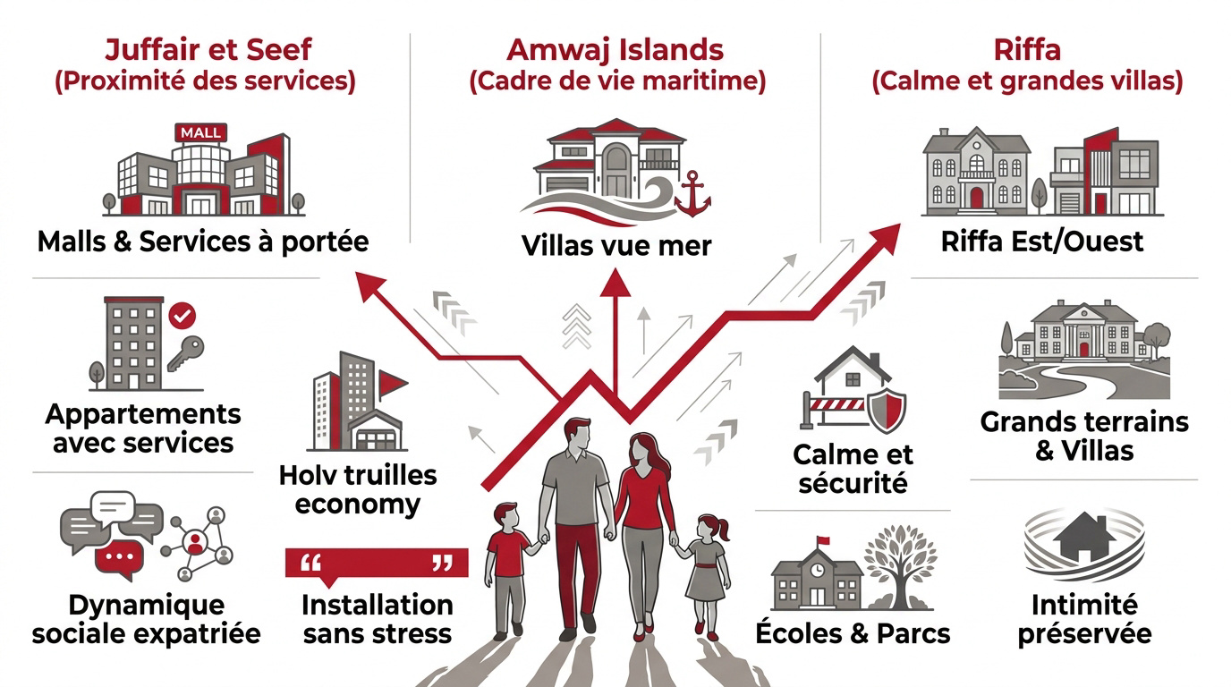 Quartier résidentiel moderne à Bahreïn idéal pour les familles expatriées