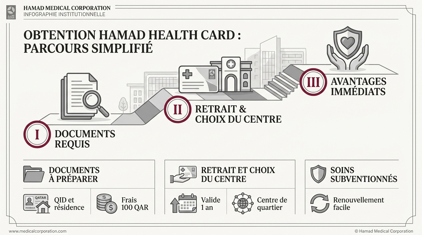 Processus d'obtention de la Hamad Health Card au Qatar