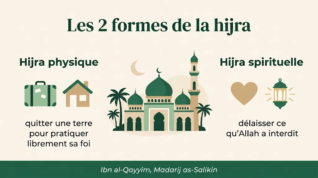 Hijra définition : les 2 formes de la hijra, physique et spirituelle, selon Ibn al-Qayyim