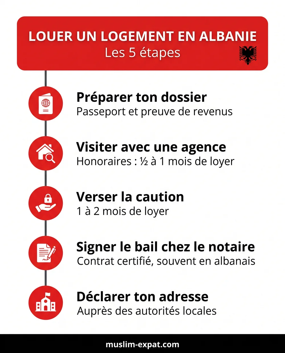 Logement en Albanie : infographie des 5 étapes pour louer, du dossier à la déclaration d'adresse